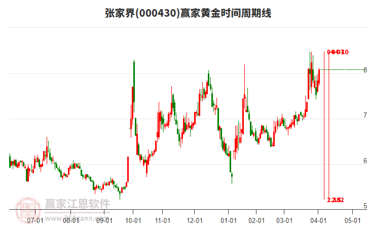 000430張家界黃金時間周期線工具 000430張家界黃金時間周期線工具