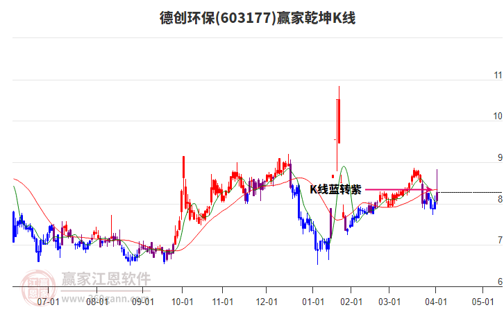 603177德創(chuàng)環(huán)保贏家乾坤K線工具