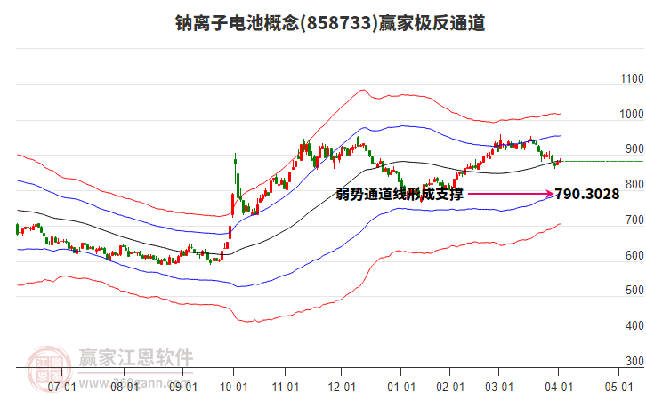858733鈉離子電池贏家極反通道工具