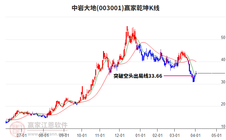 003001中巖大地贏家乾坤K線工具