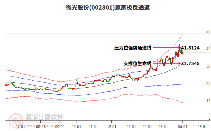 002801微光股份贏家極反通道工具 002801微光股份贏家極反通道工具