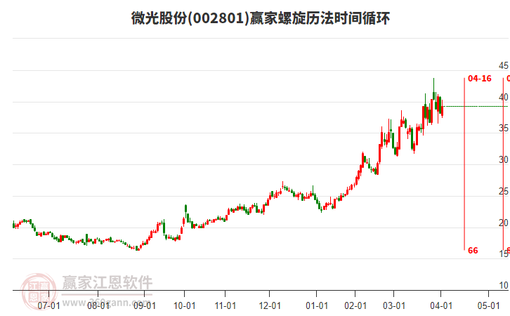 002801微光股份螺旋歷法時(shí)間循環(huán)工具 002801微光股份螺旋歷法時(shí)間循環(huán)工具
