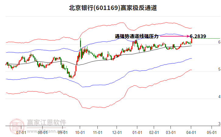 601169北京銀行贏家極反通道工具
