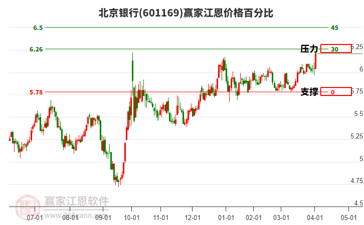 601169北京銀行江恩價(jià)格百分比工具