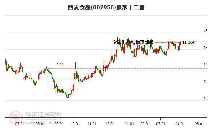 002956西麥?zhǔn)称汾A家十二宮工具