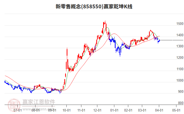 858550新零售贏家乾坤K線(xiàn)工具