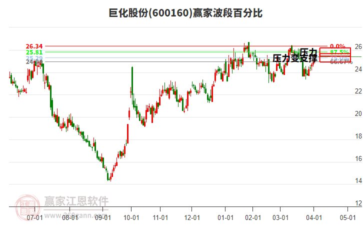 600160巨化股份波段百分比工具