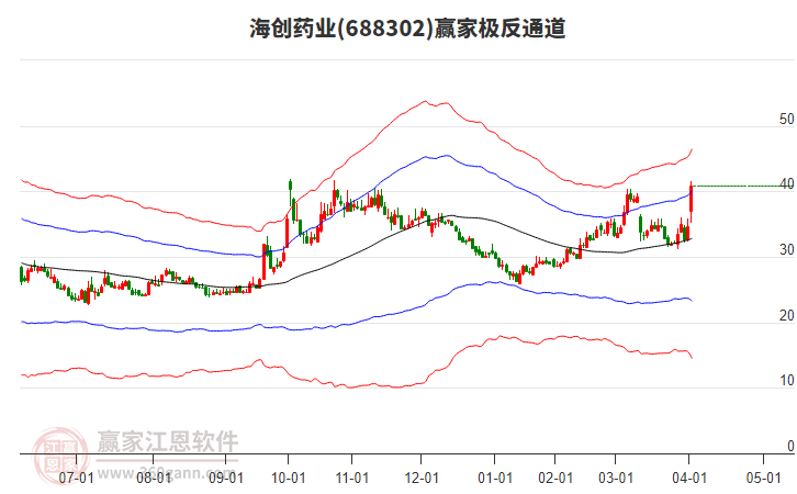 688302海創(chuàng)藥業(yè)贏家極反通道工具