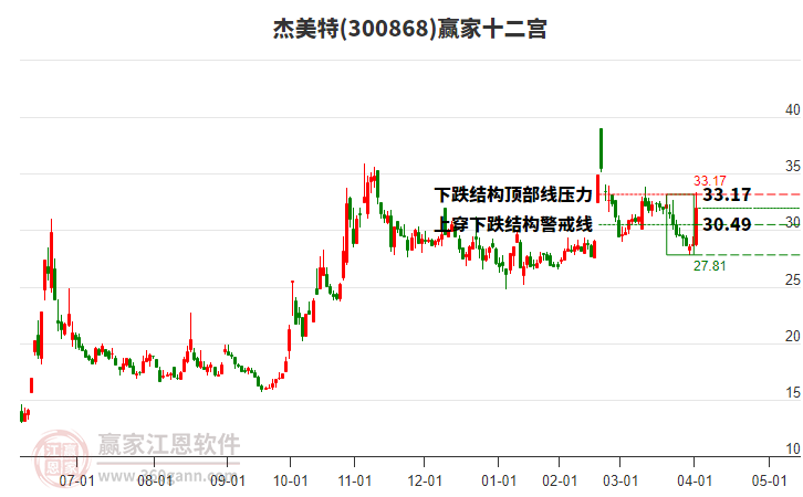 300868杰美特贏家十二宮工具 300868杰美特贏家十二宮工具