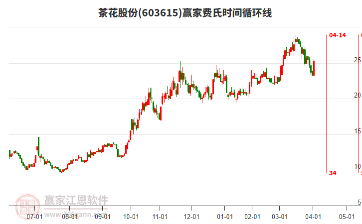 603615茶花股份費(fèi)氏時(shí)間循環(huán)線工具