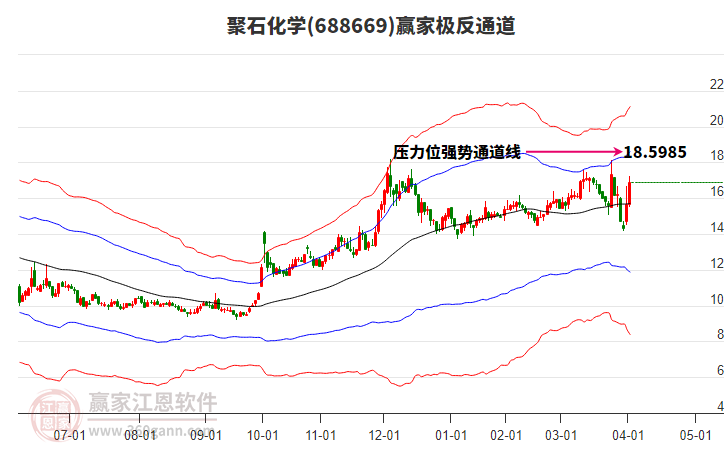 688669聚石化學(xué)贏家極反通道工具 688669聚石化學(xué)贏家極反通道工具