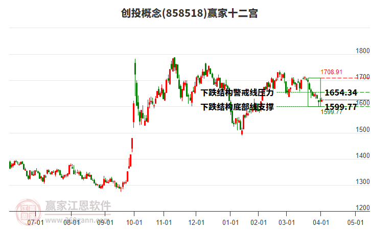 858518創(chuàng)投贏家十二宮工具