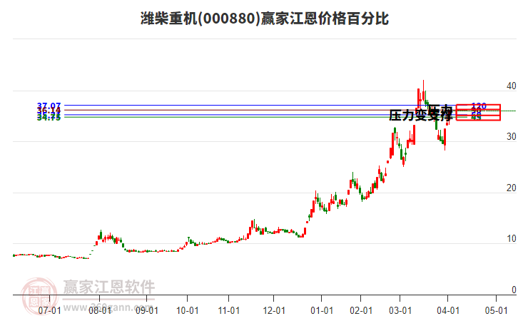 000880濰柴重機(jī)江恩價(jià)格百分比工具 000880濰柴重機(jī)江恩價(jià)格百分比工具