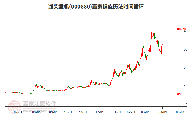 000880濰柴重機(jī)螺旋歷法時(shí)間循環(huán)工具 000880濰柴重機(jī)螺旋歷法時(shí)間循環(huán)工具