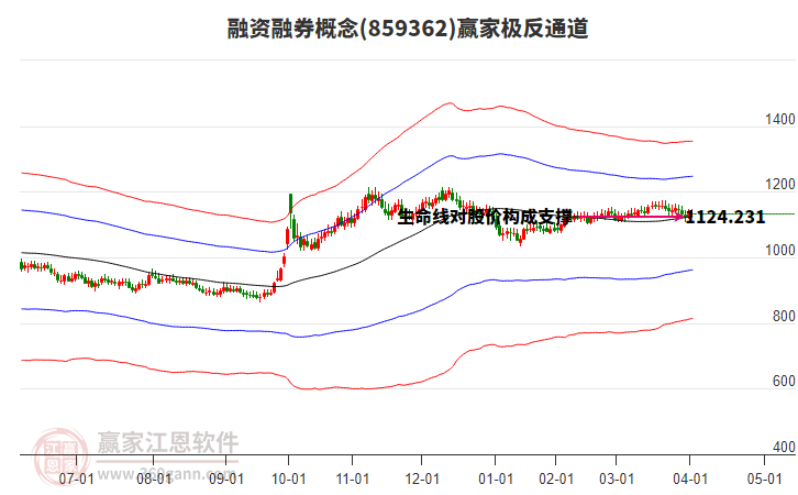 859362融資融券贏家極反通道工具 859362融資融券贏家極反通道工具