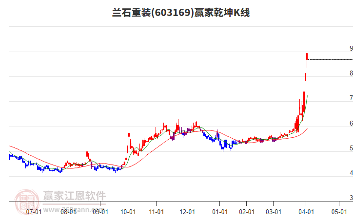 603169蘭石重裝贏家乾坤K線工具 603169蘭石重裝贏家乾坤K線工具