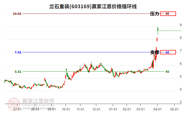 603169蘭石重裝江恩價格循環(huán)線工具 603169蘭石重裝江恩價格循環(huán)線工具