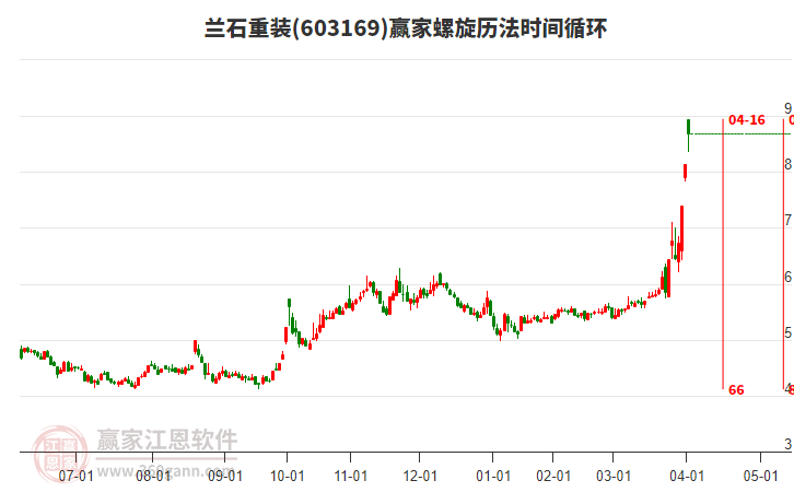 603169蘭石重裝螺旋歷法時間循環(huán)工具 603169蘭石重裝螺旋歷法時間循環(huán)工具