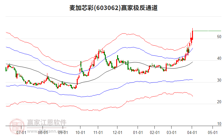 603062麥加芯彩贏家極反通道工具