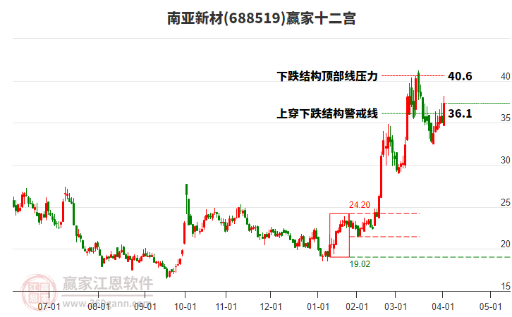 688519南亞新材贏家十二宮工具 688519南亞新材贏家十二宮工具