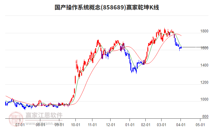 858689國產(chǎn)操作系統(tǒng)贏家乾坤K線工具