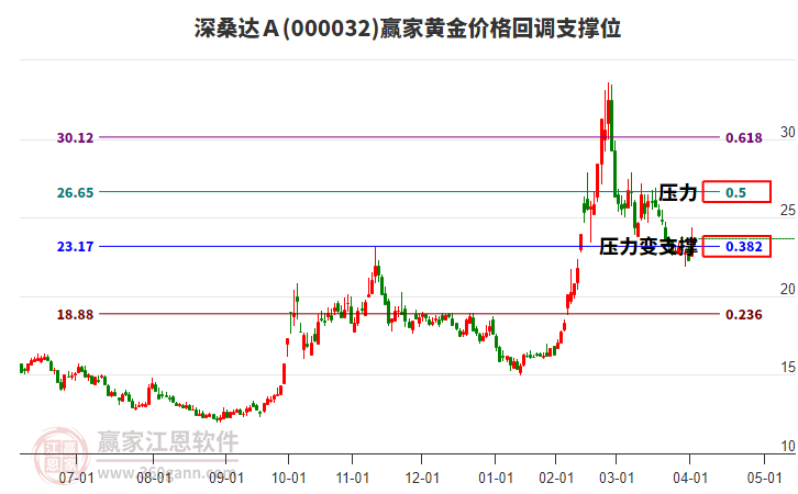 000032深桑達Ａ黃金價格回調(diào)支撐位工具