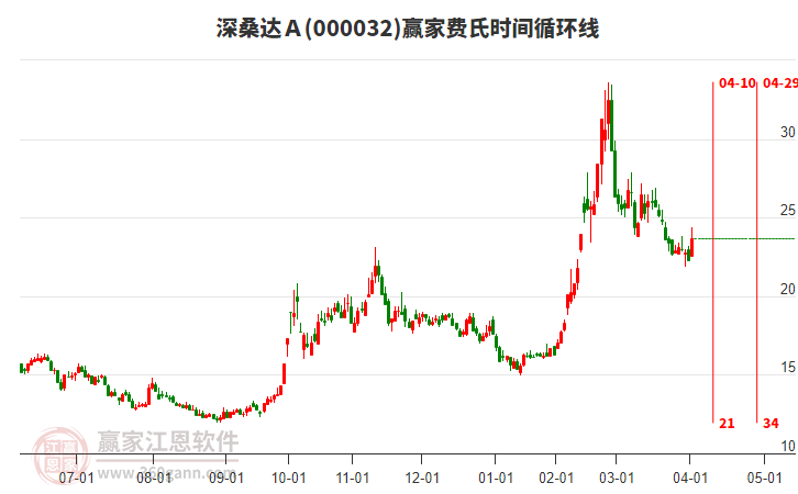 000032深桑達Ａ費氏時間循環(huán)線工具