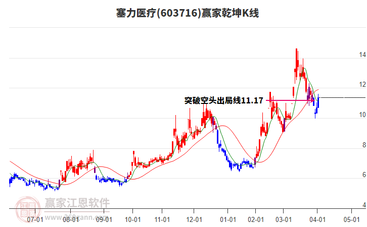 603716塞力醫(yī)療贏家乾坤K線工具 603716塞力醫(yī)療贏家乾坤K線工具