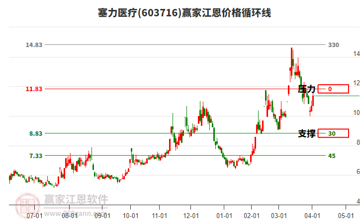 603716塞力醫(yī)療江恩價格循環(huán)線工具 603716塞力醫(yī)療江恩價格循環(huán)線工具