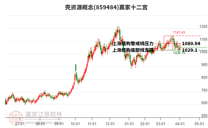 859484殼資源贏家十二宮工具