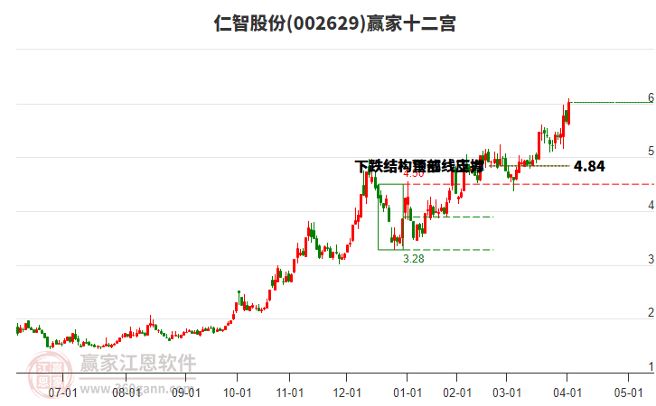 002629仁智股份贏家十二宮工具