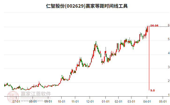 002629仁智股份等距時間周期線工具