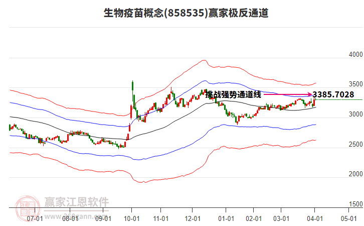 858535生物疫苗贏家極反通道工具