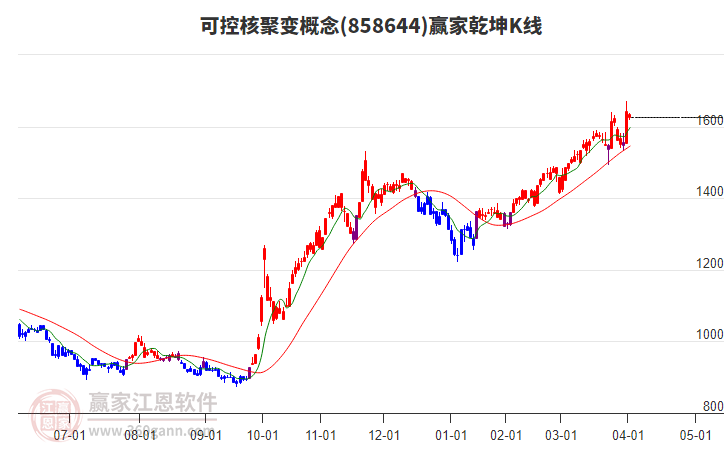 858644可控核聚變贏家乾坤K線工具