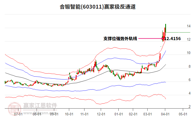 603011合鍛智能贏家極反通道工具