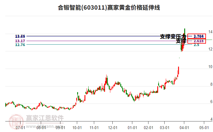 603011合鍛智能黃金價格延伸線工具