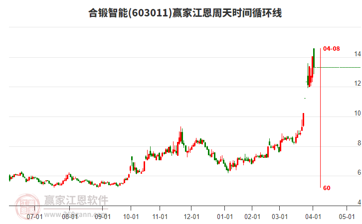 603011合鍛智能江恩周天時間循環(huán)線工具