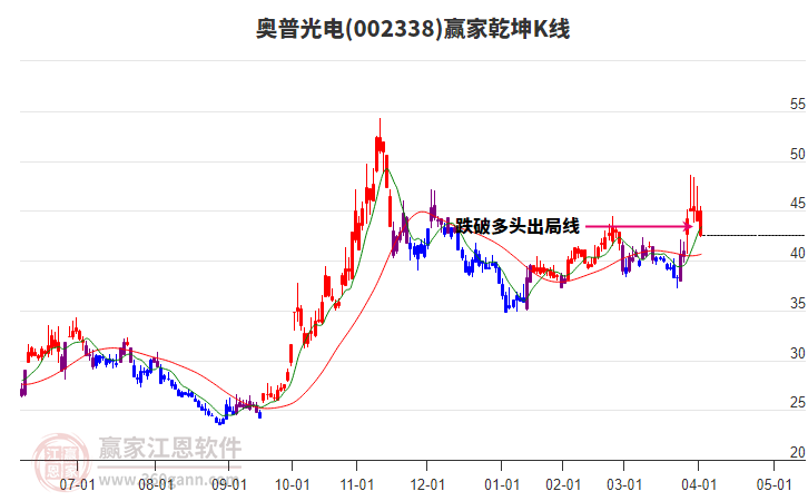 002338奧普光電贏家乾坤K線工具