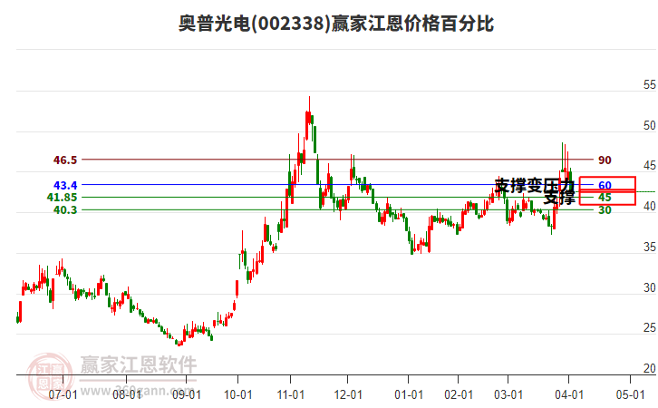 002338奧普光電江恩價(jià)格百分比工具