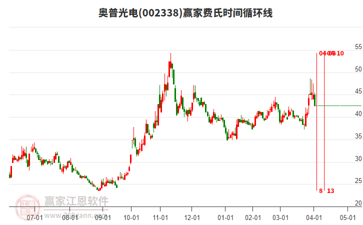 002338奧普光電費(fèi)氏時(shí)間循環(huán)線工具