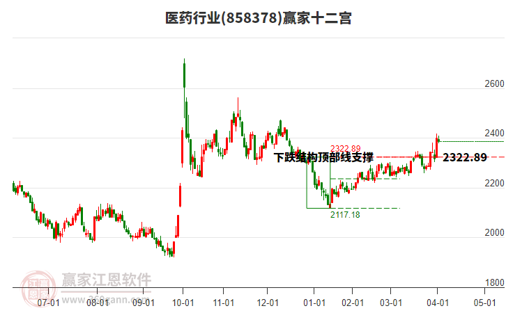 858378醫(yī)藥贏家十二宮工具