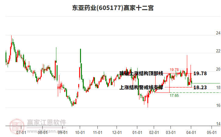 605177東亞藥業(yè)贏家十二宮工具