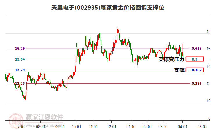002935天奧電子黃金價(jià)格回調(diào)支撐位工具