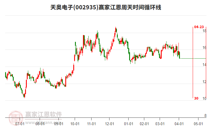 002935天奧電子江恩周天時(shí)間循環(huán)線工具