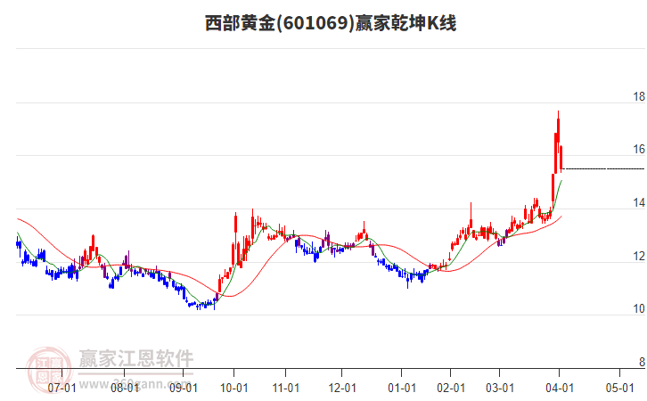 601069西部黃金贏家乾坤K線工具 601069西部黃金贏家乾坤K線工具