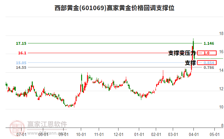601069西部黃金黃金價(jià)格回調(diào)支撐位工具 601069西部黃金黃金價(jià)格回調(diào)支撐位工具