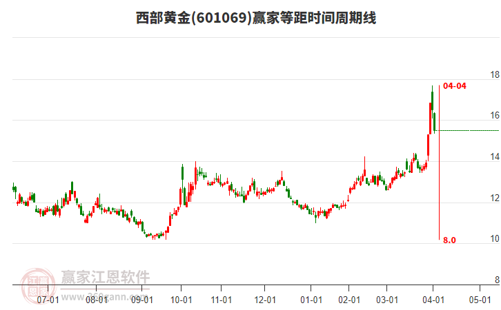 601069西部黃金等距時(shí)間周期線工具 601069西部黃金等距時(shí)間周期線工具