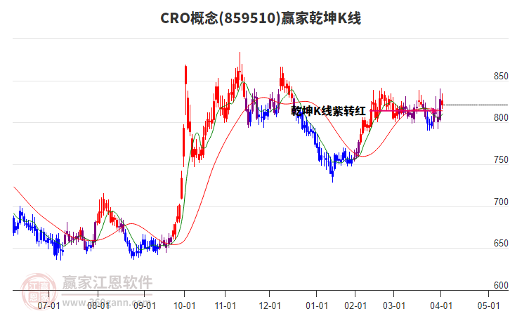 859510CRO贏家乾坤K線工具