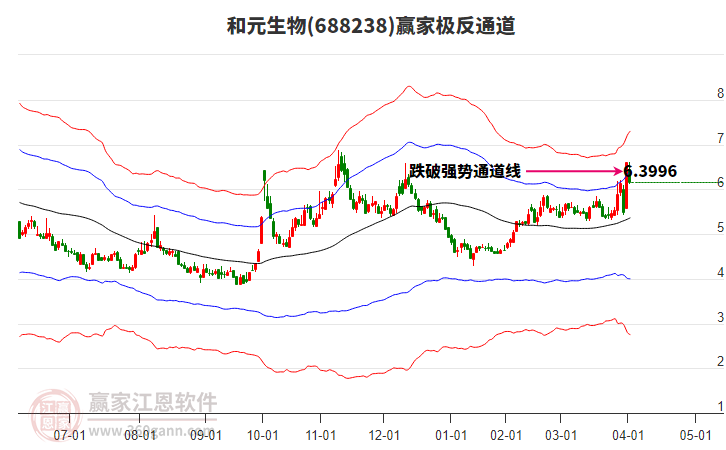 688238和元生物贏家極反通道工具