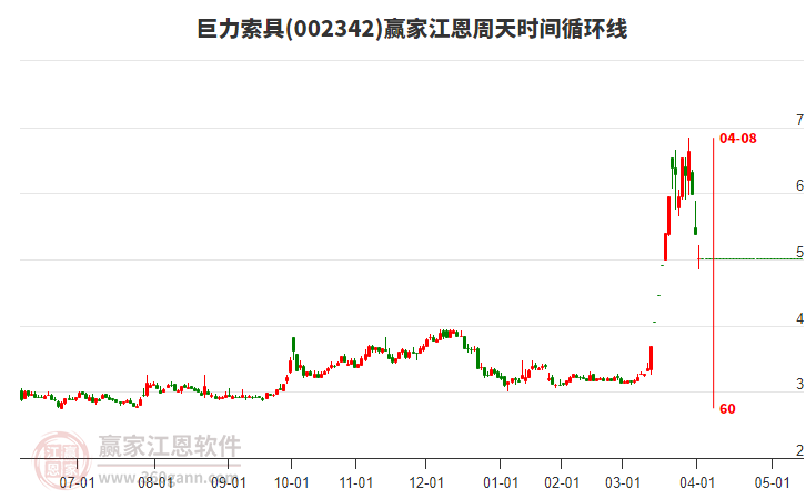 002342巨力索具江恩周天時間循環(huán)線工具 002342巨力索具江恩周天時間循環(huán)線工具